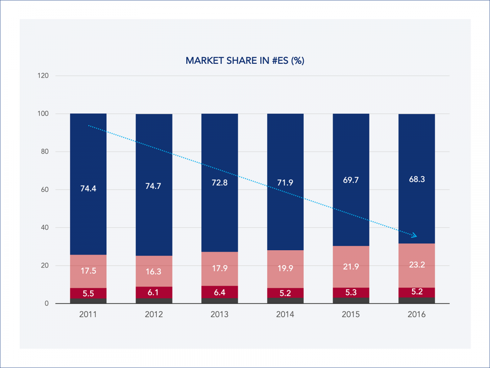 Market Share loss trend